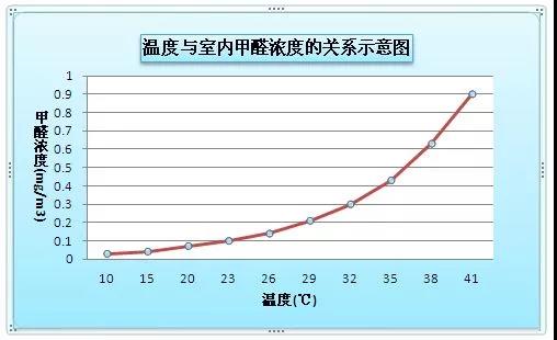 甲醛超标 甲醛超标