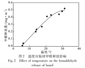 ��ȩ�ͷ��������¶ȱ仯ͼ